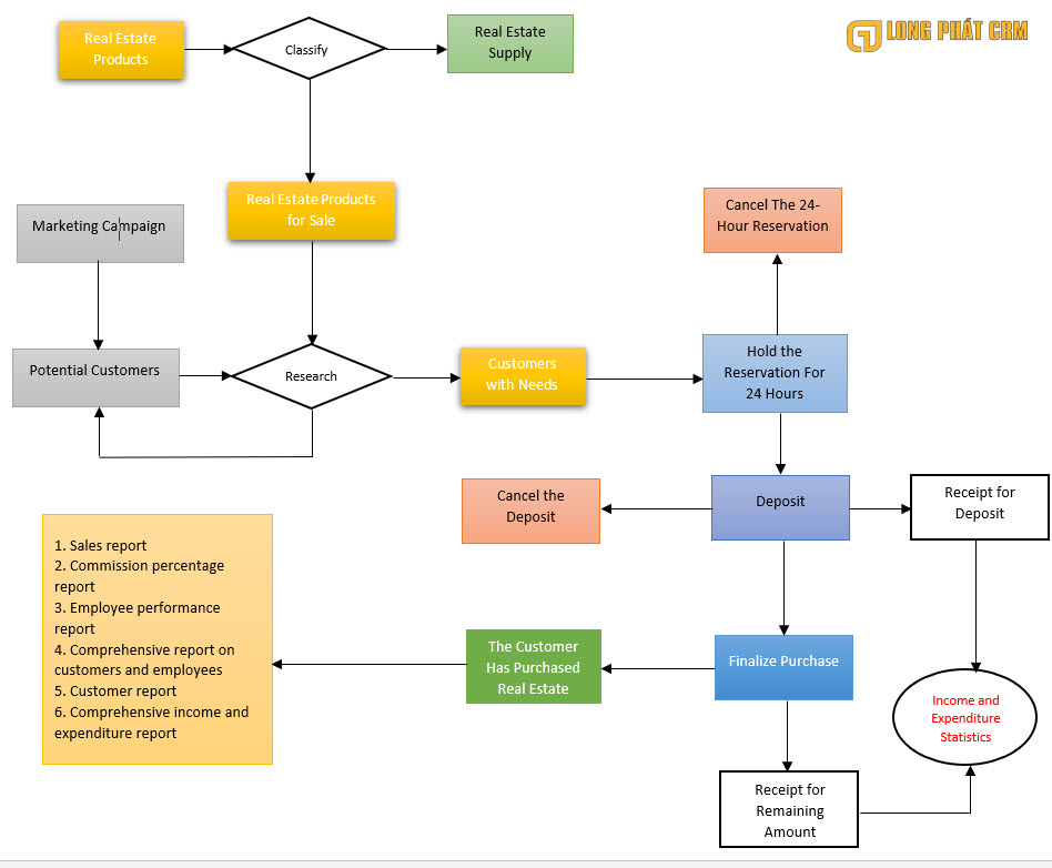 CRM solution for the real estate
