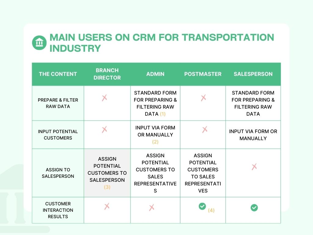 Main User On CRM For Transportation Industry