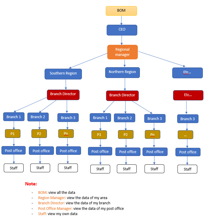 user authorization system for CRM logistics