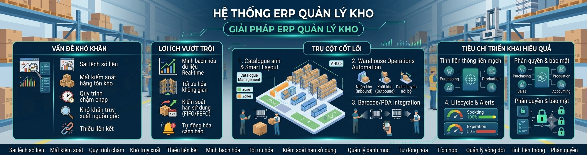 Hệ thống ERP quản lý kho